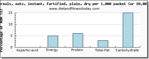 aspartic acid and nutritional content in oats